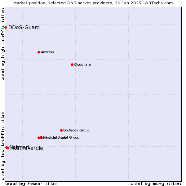 Market position of Hostneverdie vs. Netmark vs. DDoS-Guard