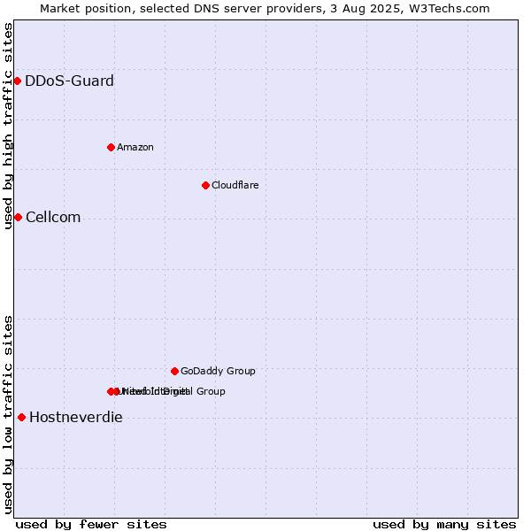 Market position of Hostneverdie vs. Cellcom vs. DDoS-Guard