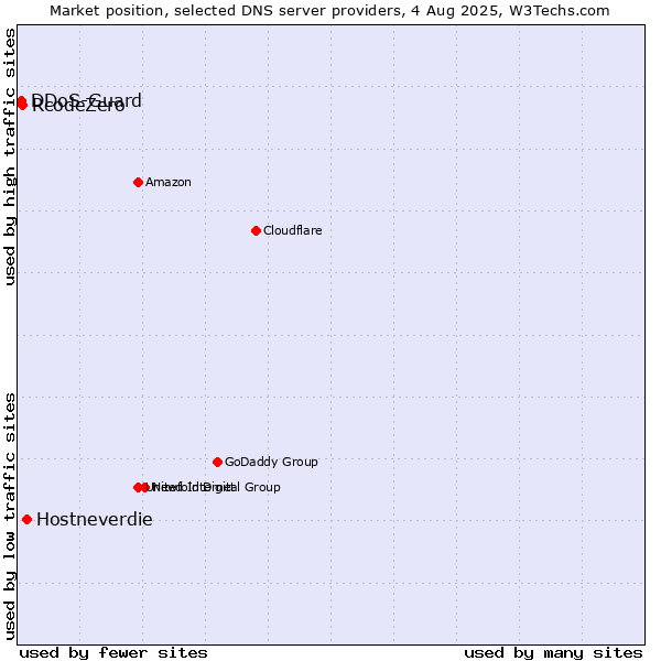 Market position of Hostneverdie vs. RcodeZero vs. DDoS-Guard