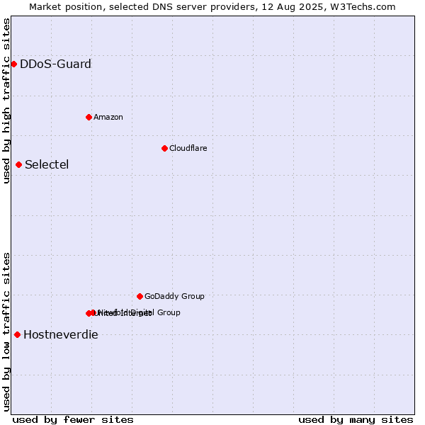 Market position of Selectel vs. Hostneverdie vs. DDoS-Guard