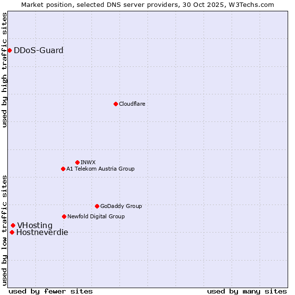 Market position of VHosting vs. Hostneverdie vs. DDoS-Guard
