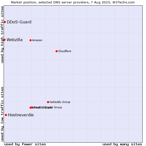 Market position of Hostneverdie vs. DDoS-Guard vs. Webzilla