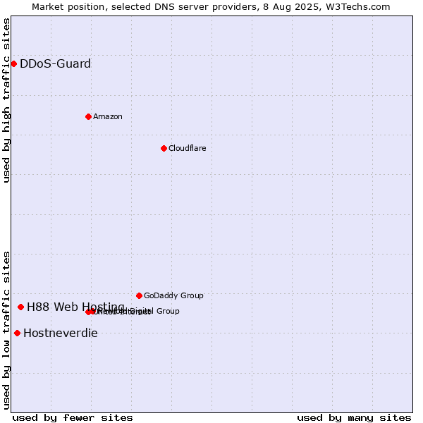 Market position of H88 Web Hosting vs. Hostneverdie vs. DDoS-Guard