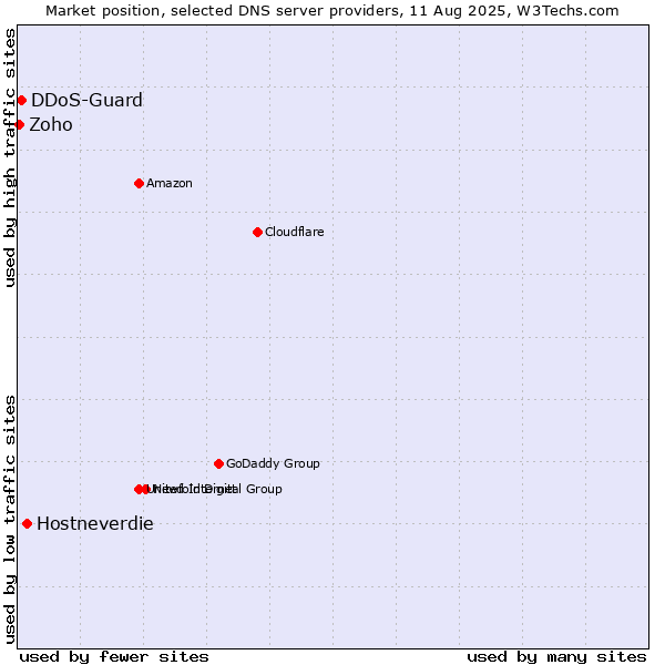 Market position of Hostneverdie vs. DDoS-Guard vs. Zoho