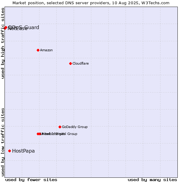 Market position of HostPapa vs. DDoS-Guard vs. NetEase