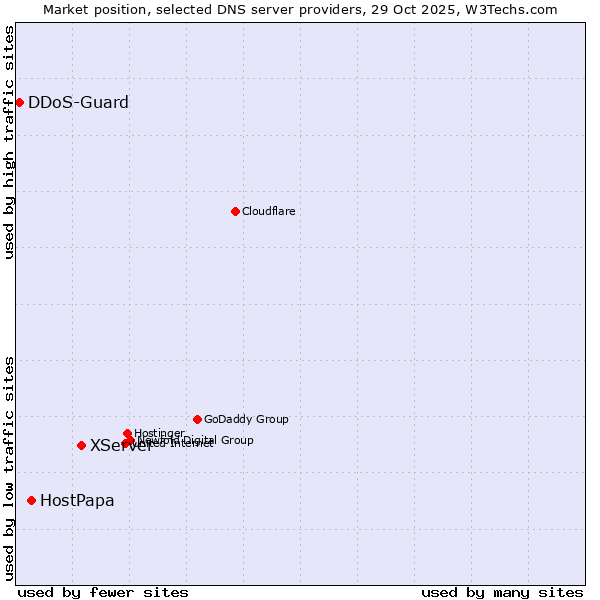 Market position of XServer vs. HostPapa vs. DDoS-Guard