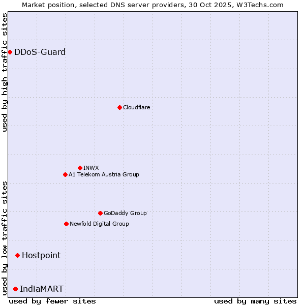 Market position of Hostpoint vs. IndiaMART vs. DDoS-Guard
