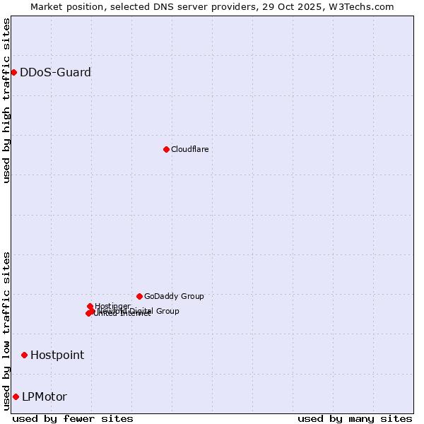 Market position of Hostpoint vs. LPMotor vs. DDoS-Guard