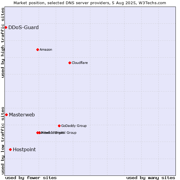 Market position of Hostpoint vs. Masterweb vs. DDoS-Guard