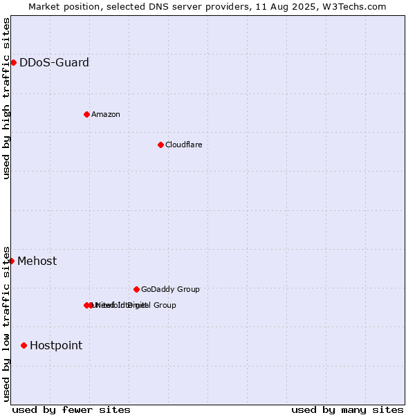 Market position of Hostpoint vs. DDoS-Guard vs. Mehost