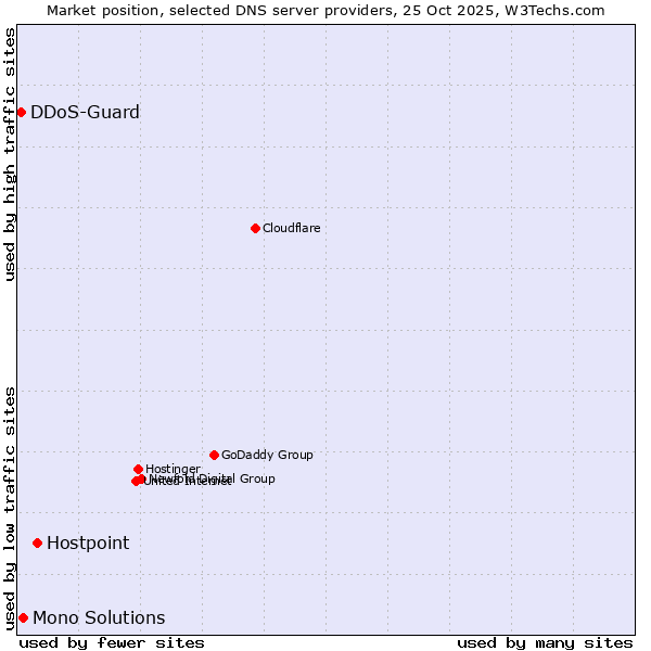 Market position of Hostpoint vs. Mono Solutions vs. DDoS-Guard
