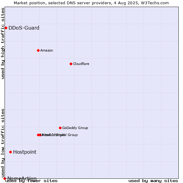 Market position of Hostpoint vs. DDoS-Guard vs. NameAction