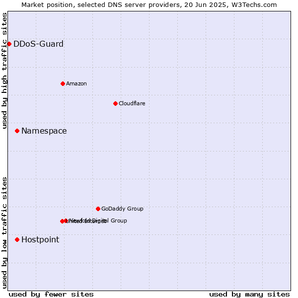 Market position of Namespace vs. Hostpoint vs. DDoS-Guard