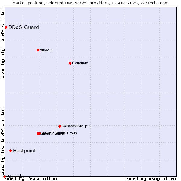 Market position of Hostpoint vs. DDoS-Guard vs. Nanelo