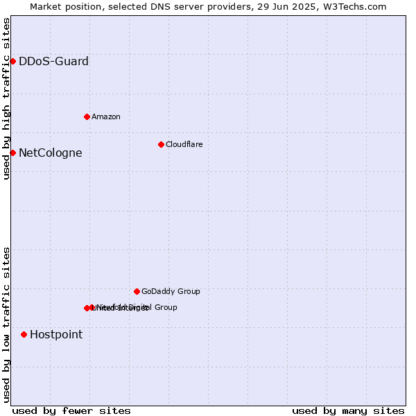 Market position of Hostpoint vs. DDoS-Guard vs. NetCologne