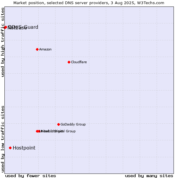 Market position of Hostpoint vs. DDoS-Guard vs. NetEase