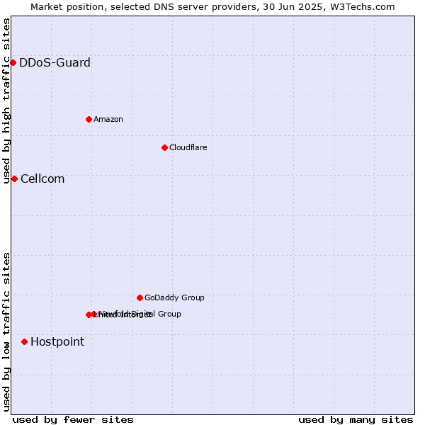 Market position of Hostpoint vs. Cellcom vs. DDoS-Guard