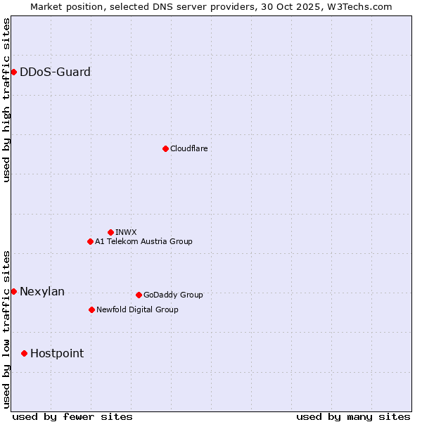 Market position of Hostpoint vs. DDoS-Guard vs. Nexylan
