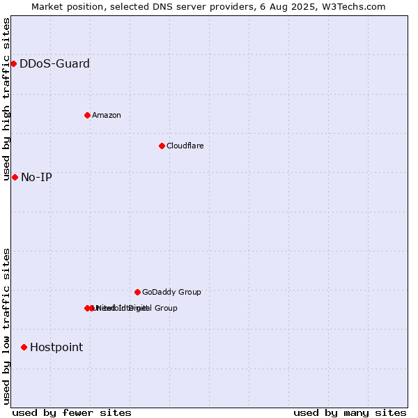 Market position of Hostpoint vs. No-IP vs. DDoS-Guard