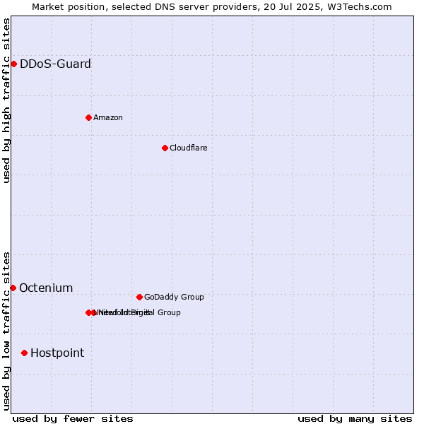 Market position of Hostpoint vs. DDoS-Guard vs. Octenium