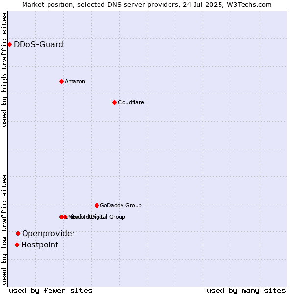 Market position of Openprovider vs. Hostpoint vs. DDoS-Guard