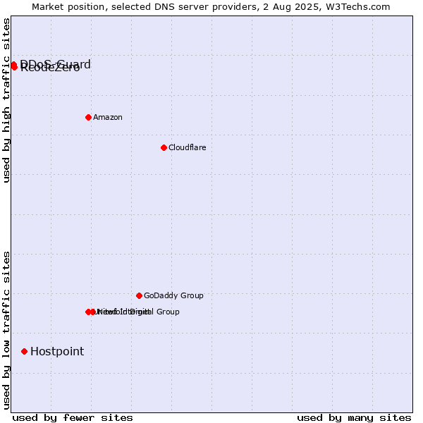 Market position of Hostpoint vs. RcodeZero vs. DDoS-Guard