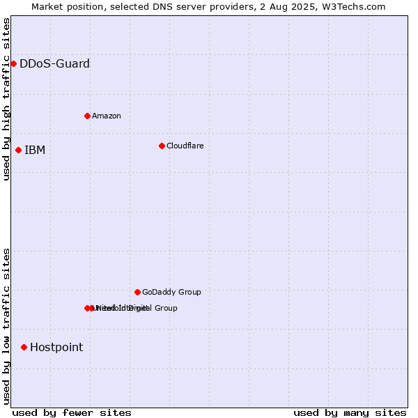Market position of Hostpoint vs. IBM vs. DDoS-Guard