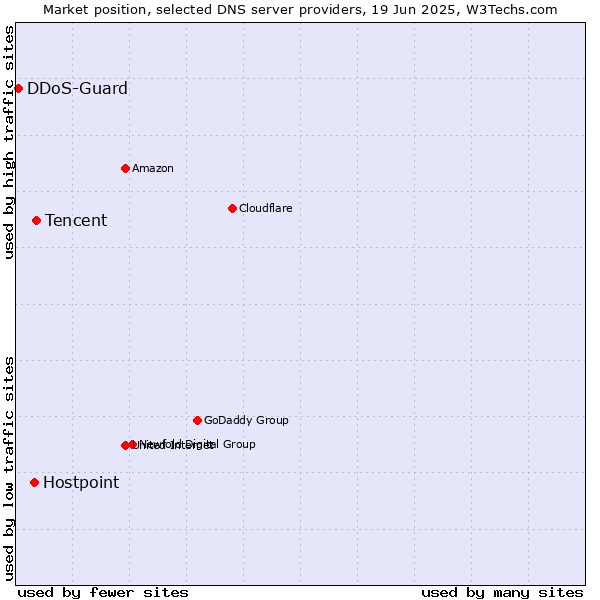 Market position of Tencent vs. Hostpoint vs. DDoS-Guard