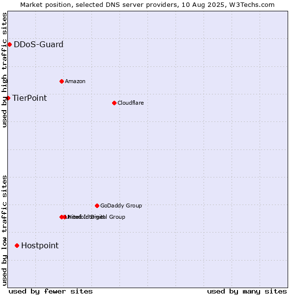Market position of Hostpoint vs. DDoS-Guard vs. TierPoint