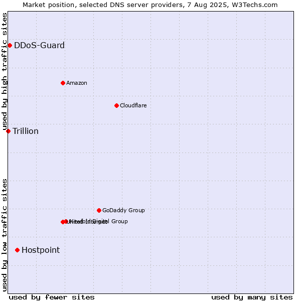 Market position of Hostpoint vs. DDoS-Guard vs. Trillion