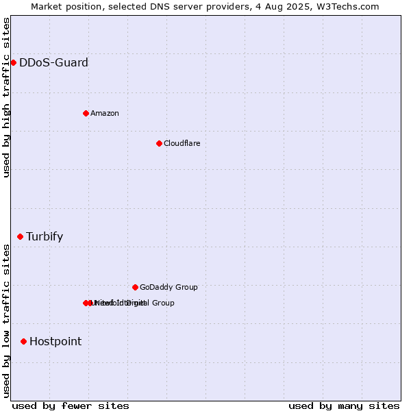 Market position of Hostpoint vs. Turbify vs. DDoS-Guard
