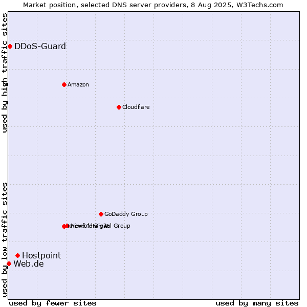 Market position of Hostpoint vs. DDoS-Guard vs. Web.de