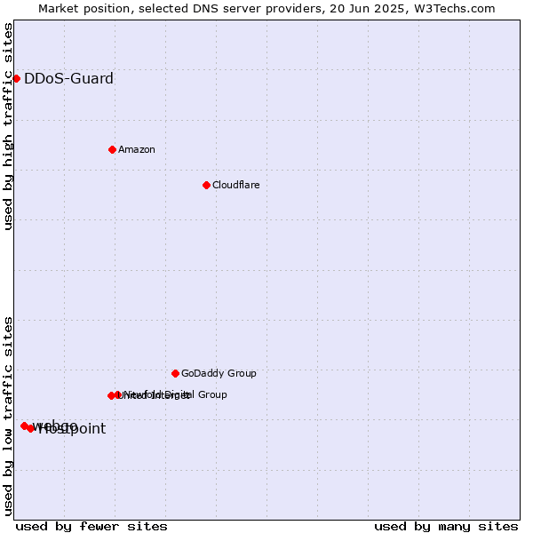 Market position of Hostpoint vs. webgo vs. DDoS-Guard