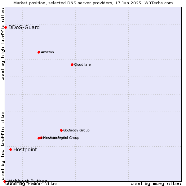 Market position of Hostpoint vs. DDoS-Guard vs. Webhost Python