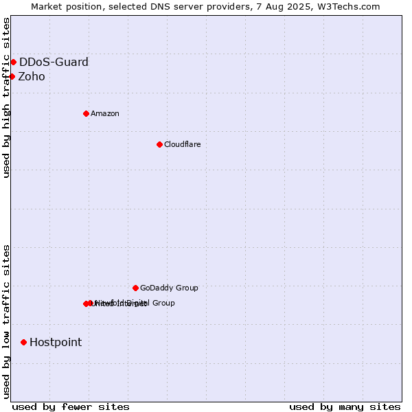 Market position of Hostpoint vs. DDoS-Guard vs. Zoho