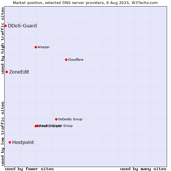 Market position of Hostpoint vs. ZoneEdit vs. DDoS-Guard