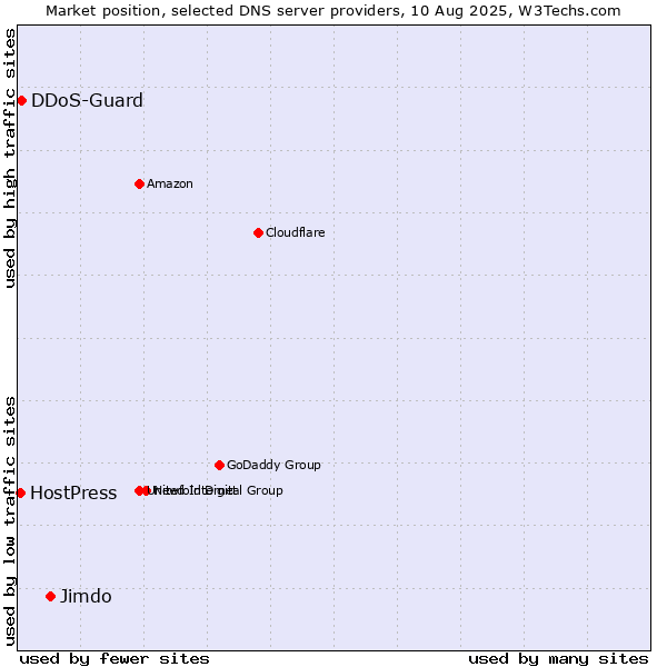 Market position of Jimdo vs. DDoS-Guard vs. HostPress