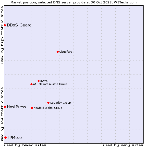 Market position of LPMotor vs. DDoS-Guard vs. HostPress