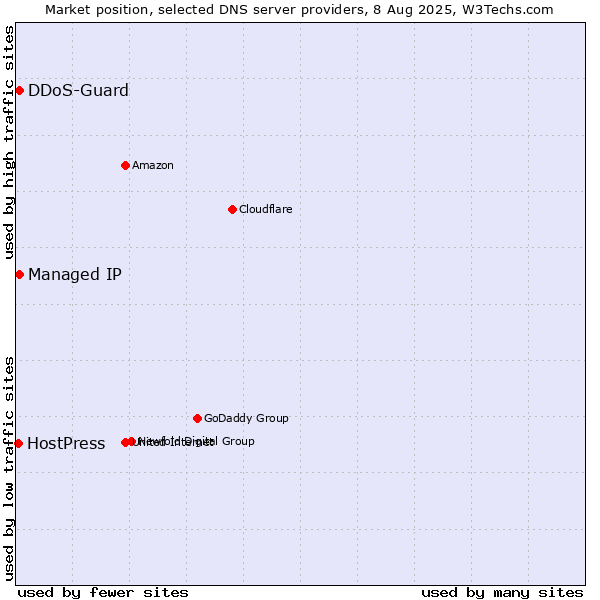 Market position of Managed IP vs. DDoS-Guard vs. HostPress
