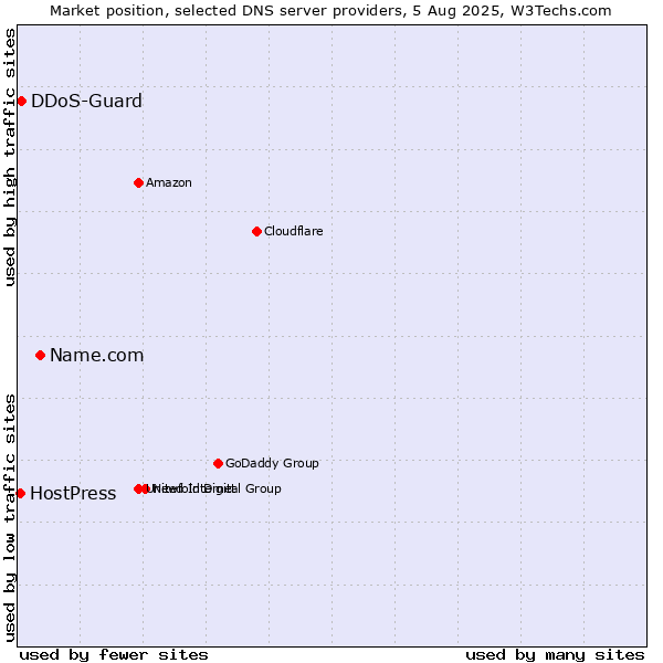 Market position of Name.com vs. DDoS-Guard vs. HostPress