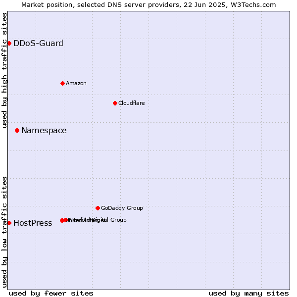 Market position of Namespace vs. DDoS-Guard vs. HostPress