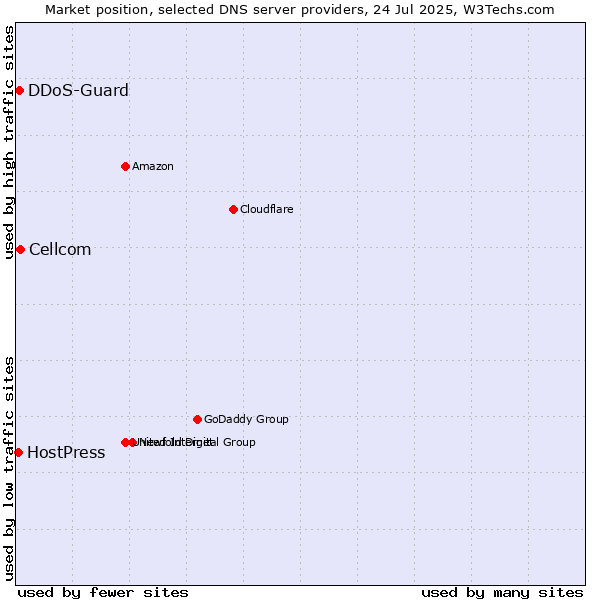 Market position of Cellcom vs. DDoS-Guard vs. HostPress