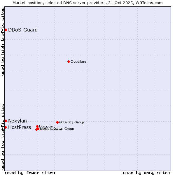 Market position of DDoS-Guard vs. Nexylan vs. HostPress