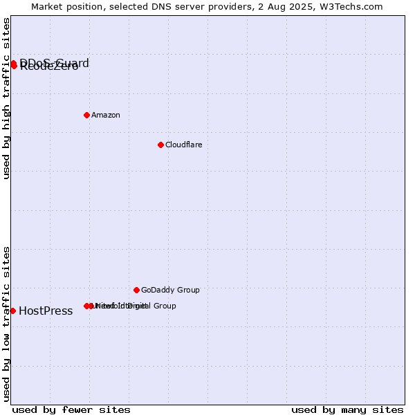 Market position of RcodeZero vs. DDoS-Guard vs. HostPress