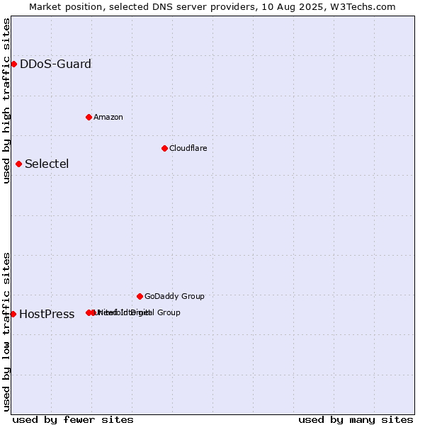 Market position of Selectel vs. DDoS-Guard vs. HostPress