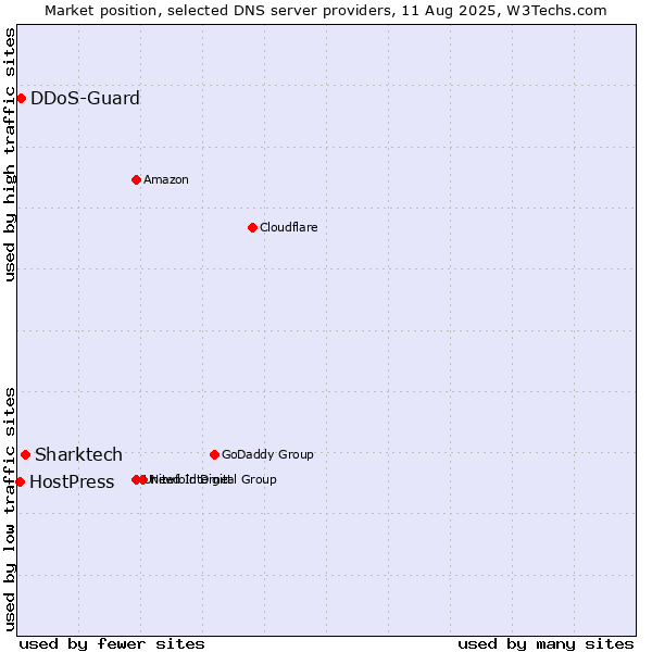 Market position of Sharktech vs. DDoS-Guard vs. HostPress