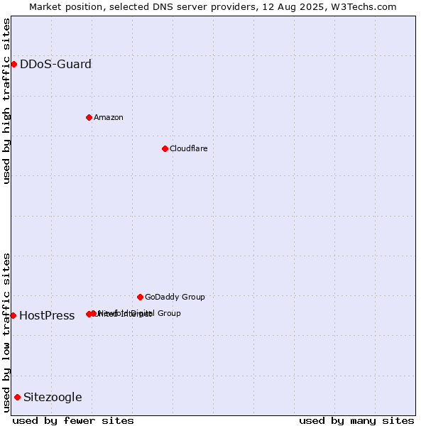 Market position of Sitezoogle vs. DDoS-Guard vs. HostPress