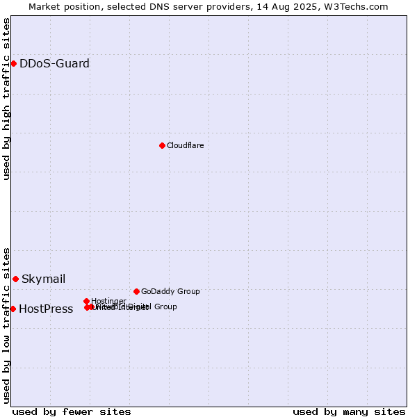 Market position of Skymail vs. DDoS-Guard vs. HostPress