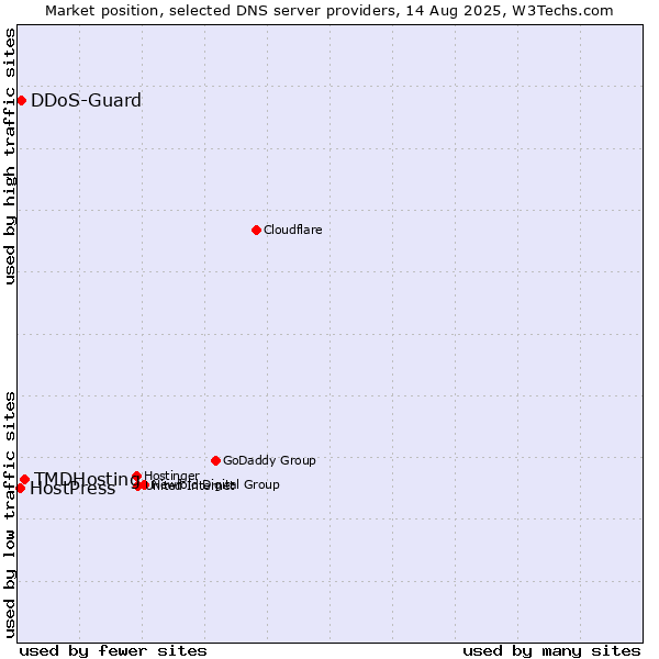 Market position of TMDHosting vs. DDoS-Guard vs. HostPress