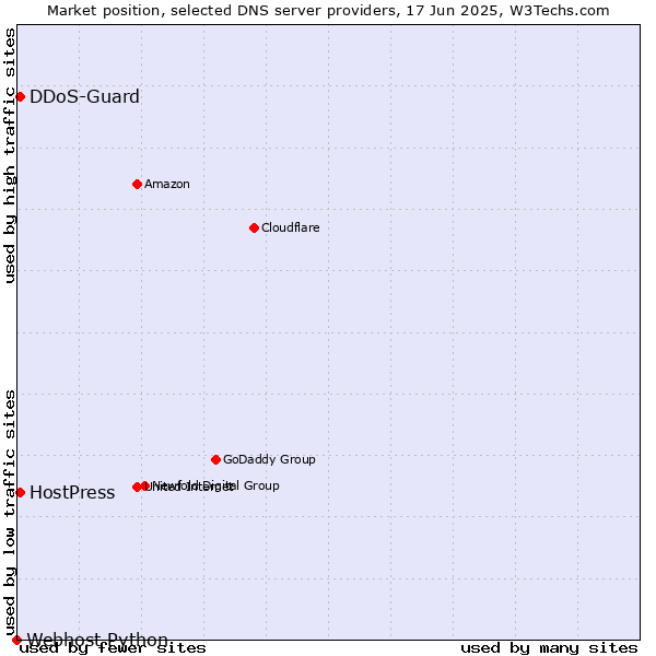 Market position of DDoS-Guard vs. HostPress vs. Webhost Python